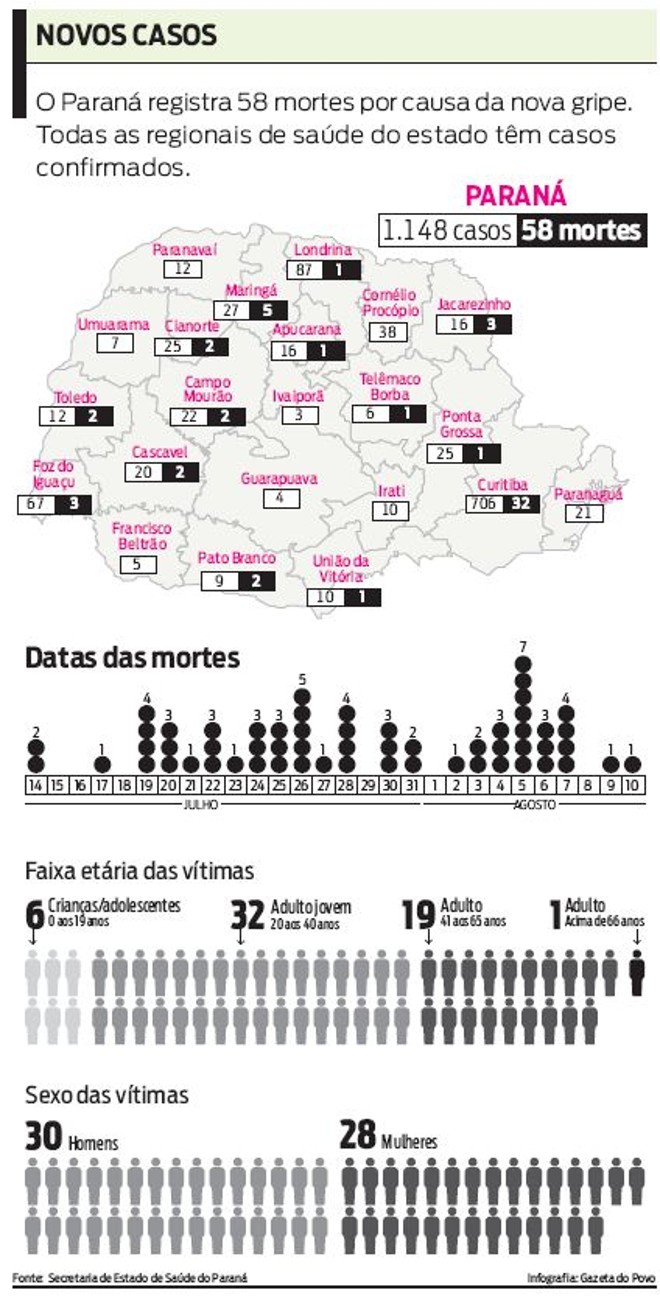 Veja como se distribuem os casos de gripe A no Paraná |