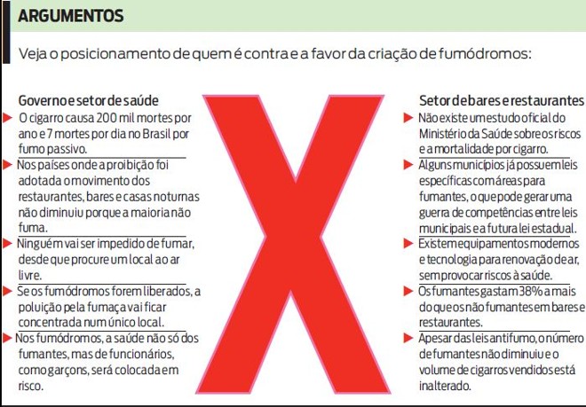 Veja o posicionamento de quem é contra e a favor da criação de fumódromos |