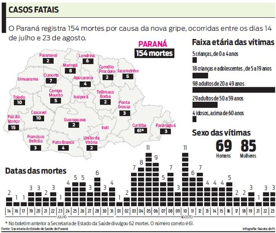 Veja como estão distribuídos os casos fatais de gripe A no Paraná |