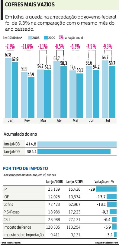 Veja a comparação na arrecadação do governo federal |