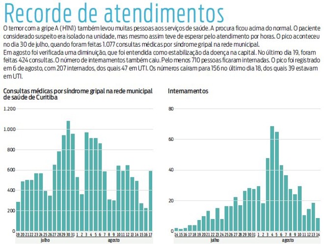 Recorde de atendimentos |