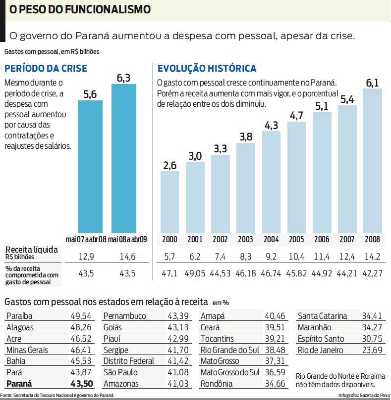 Veja os gastos do governo do Paraná com pessoal |