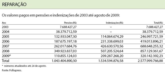Veja os valores pagos em pensões e indenizações de 2003 até agosto de 2009 | 