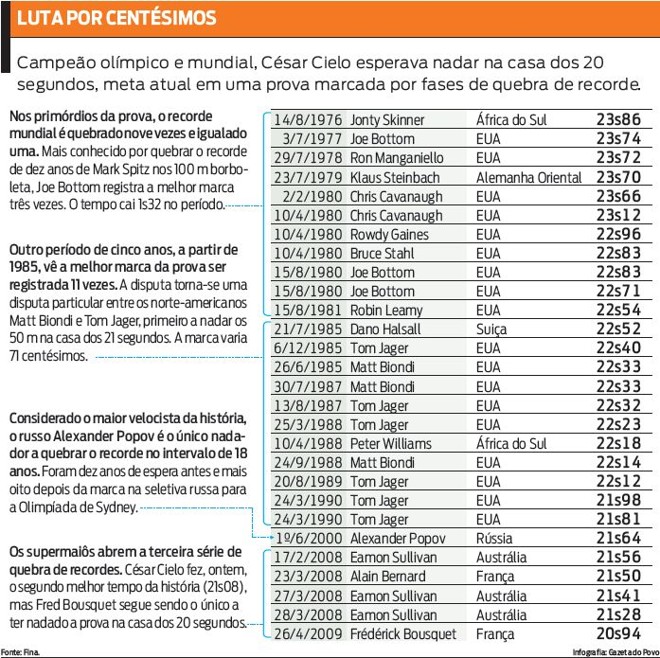 Confira que César Cielo esperava nadar na casa dos 20s |