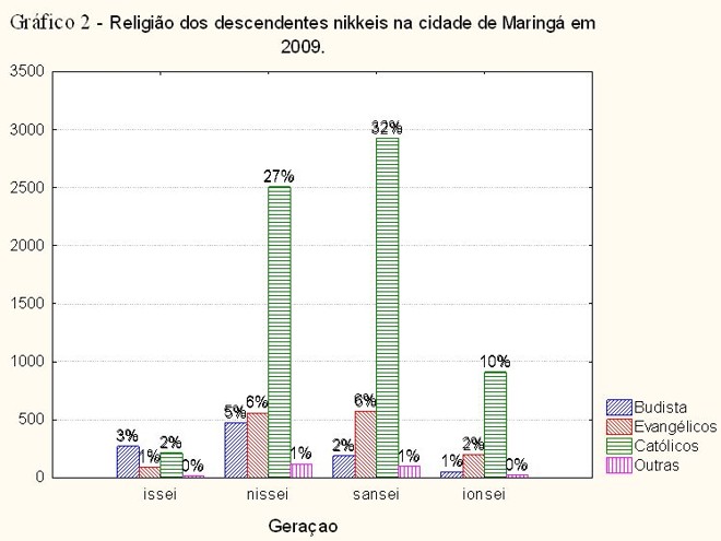 Religião praticada pela colônia japonesa em Maringá | 