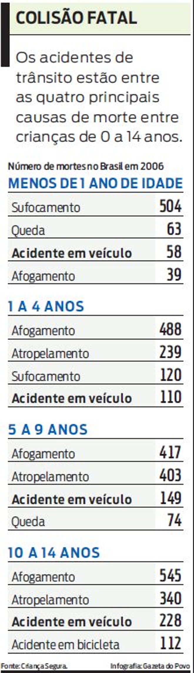 Veja que os acidentes de trânsito estão entre as causas principais de morte | 