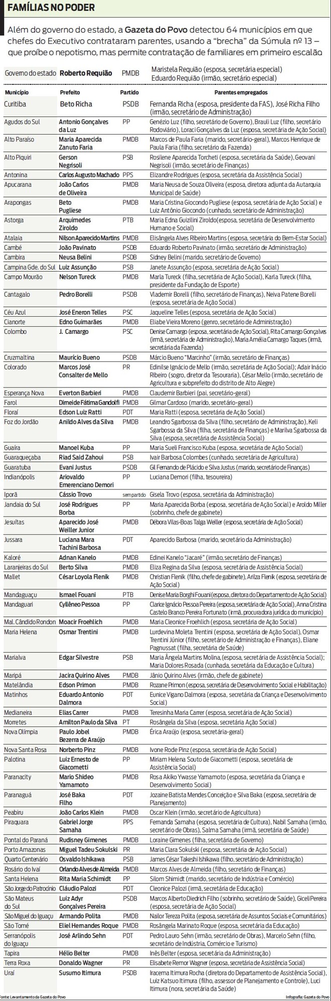 Veja os municipios em que chefes executivos contrataram parentes |