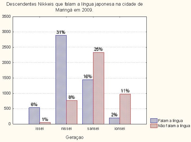 Descendentes que têm conhecimento do idioma japonês | 