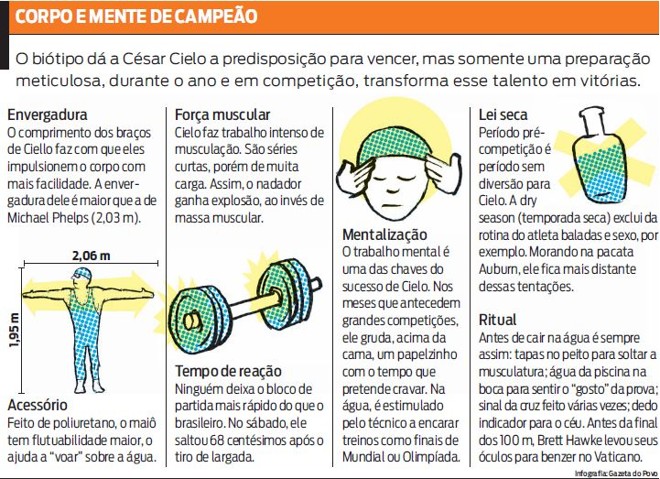 Veja a mente e corpo de campeão de César Cielo |