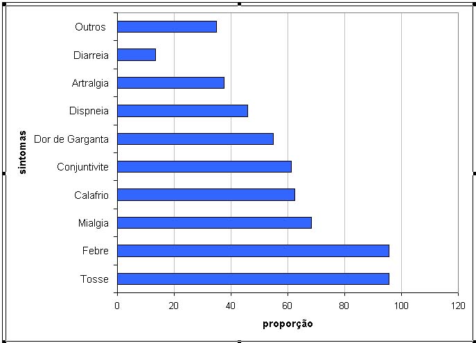 Gráfico mostra os principais sintomas apresentados por pacientes que contraíram a gripe A(H1N1) | Divulgação/Sesa