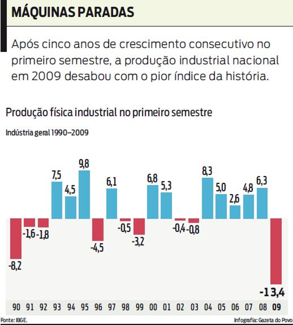 Veja os índices da produção industrial no primeiro semestre |