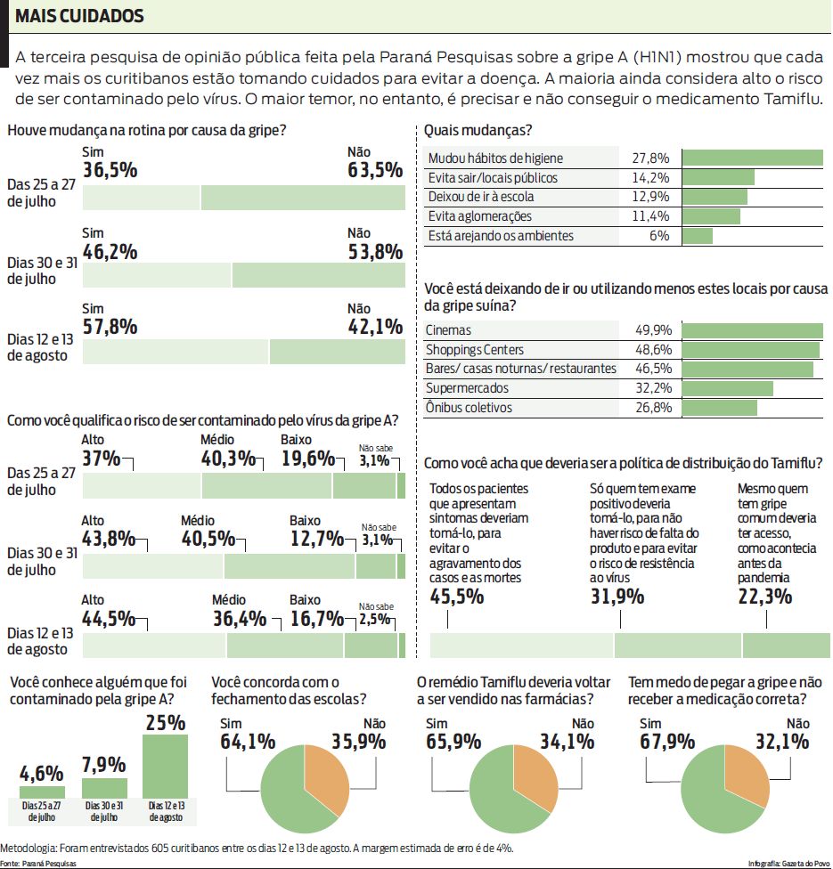 Veja que os curitibanos estão tomando cuidados para evitar a doença |