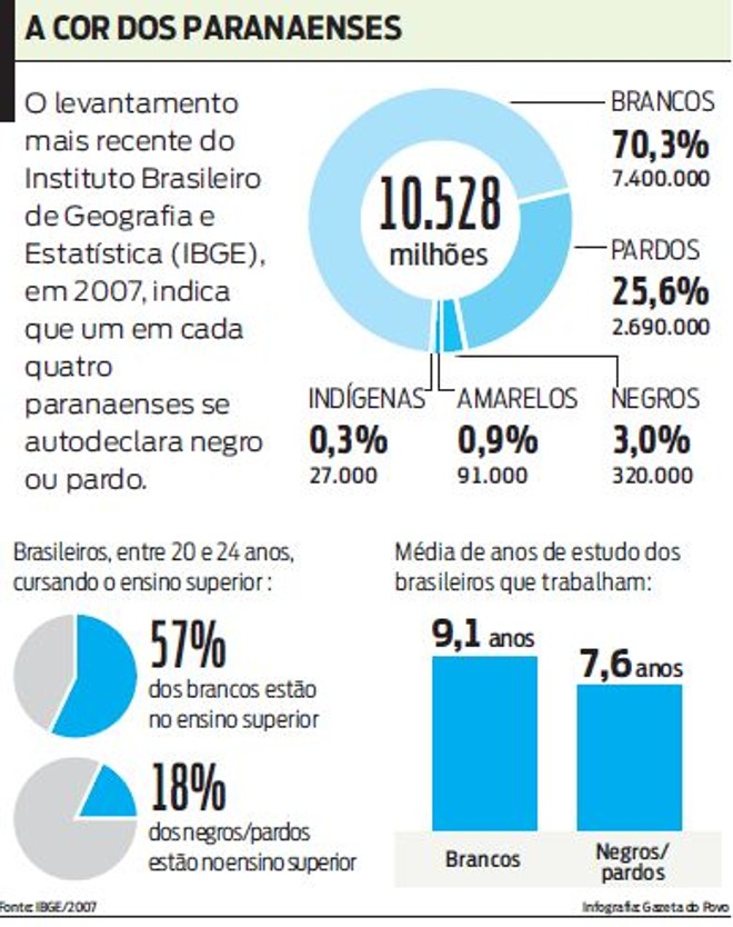 Veja a quantidade de negros e pardos que cursam o ensino superior |