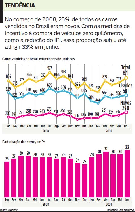 Veja que a proporção de carros novos vendidos no Brasil aumentou em junho |