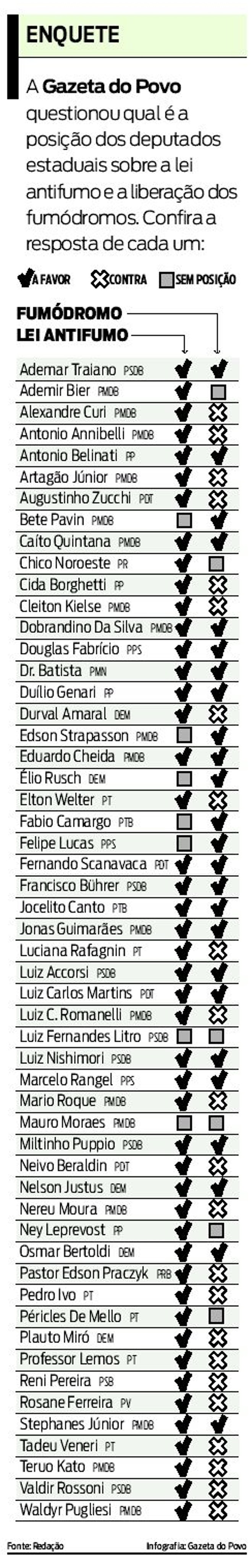Confira qual é a posição dos deputados estaduais |