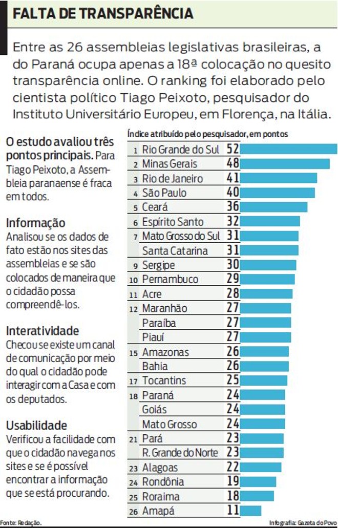 Veja que a Assembleia do Paraná ocupa o 18º lugar em transparência online |