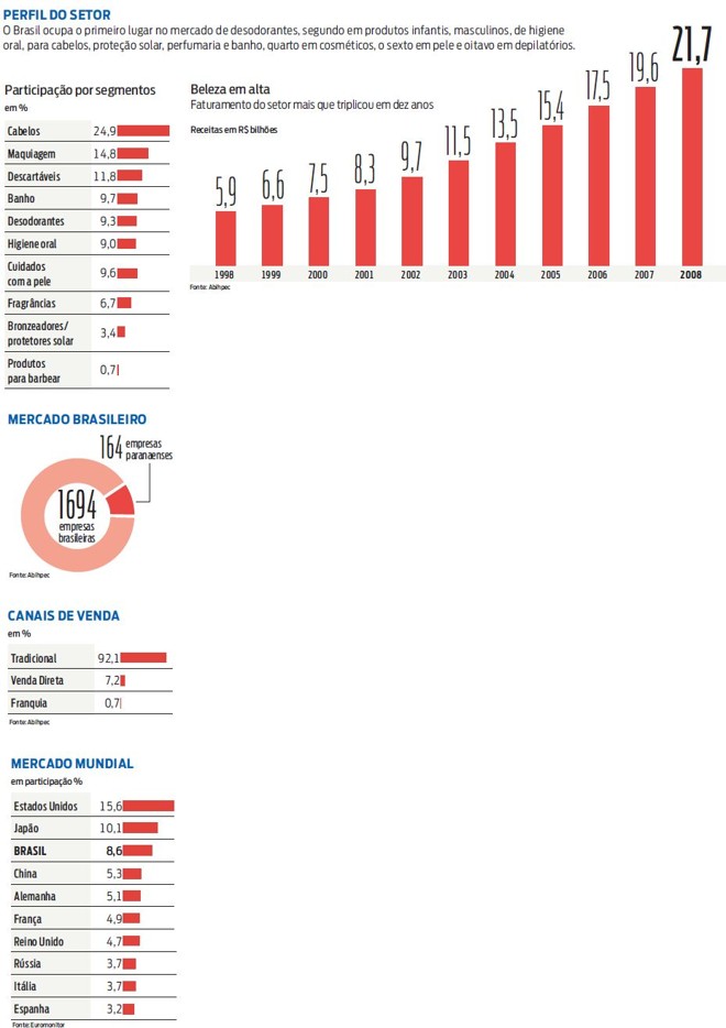 Veja o perfil do setor de beleza |