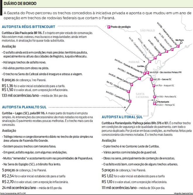 Confira as mudanças nos trechos de rodovias federais que cortam o Paraná |