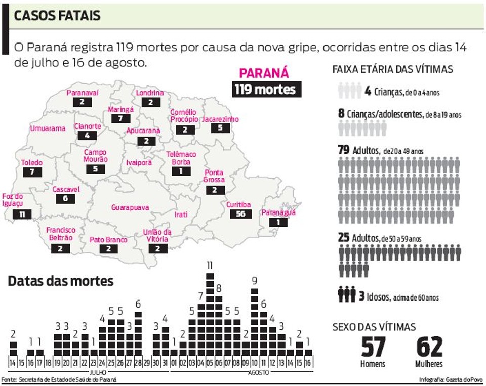 Veja como estão distribuídos os casos de gripe A no Paraná | 