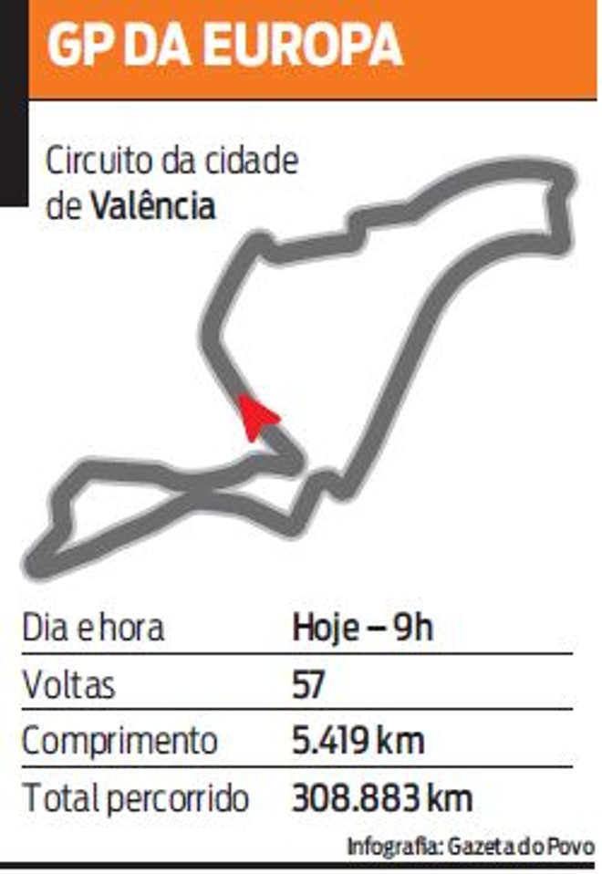 Veja mais sobre o circuito de Valência | 