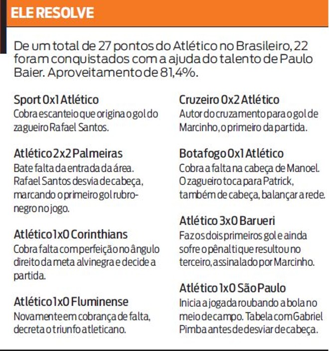 Confira que dos 27 pontos do time, 22 fora conquistados com o talento de Baier | 
