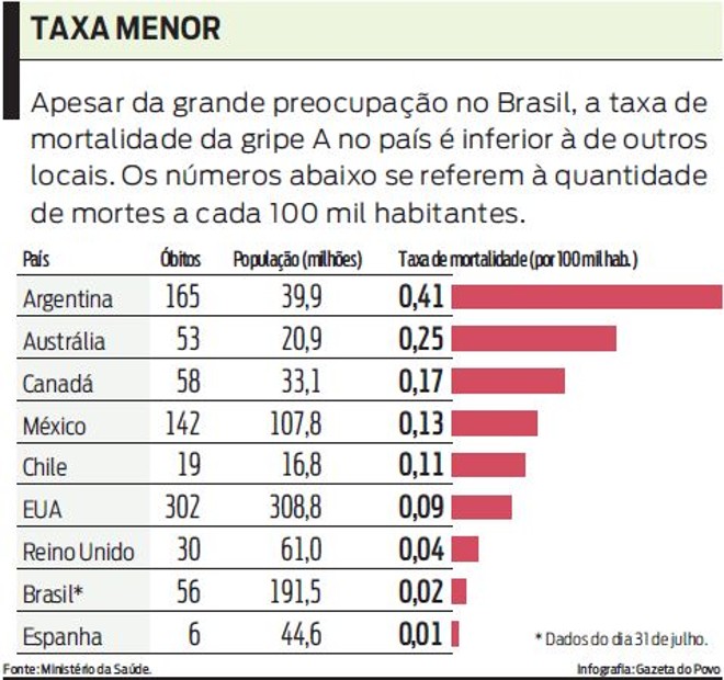 Veja que a mortalidade da gripe A no Brasil é inferior à de outros locais |