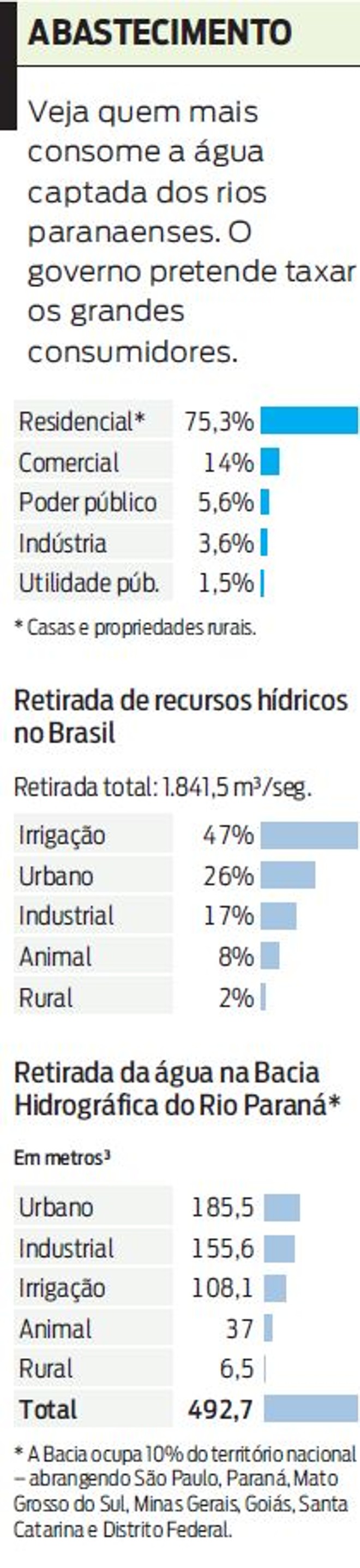 Veja quem mais consome a água captada dos rios paranaenses |