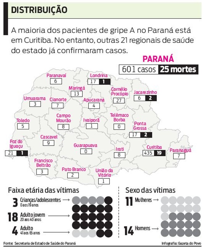 Veja como se distribuem os casos de gripe A no Paraná |