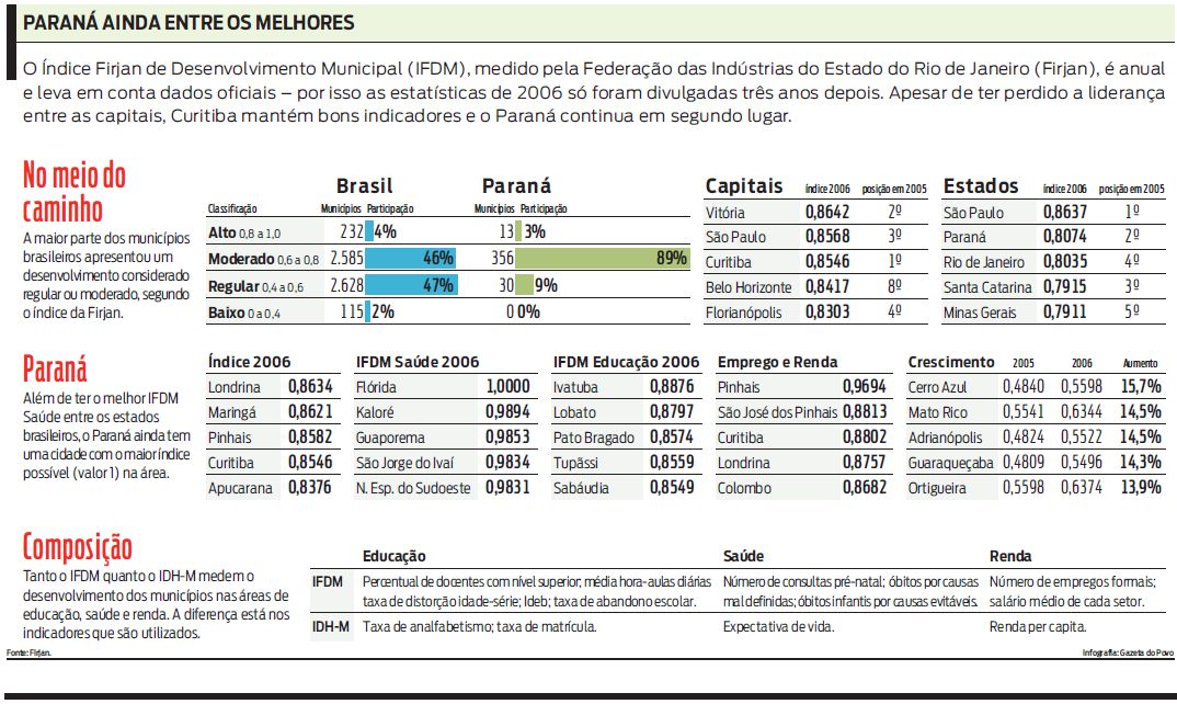 Confira alguns números do Índice Firjan de Desenvolvimento Municipal |