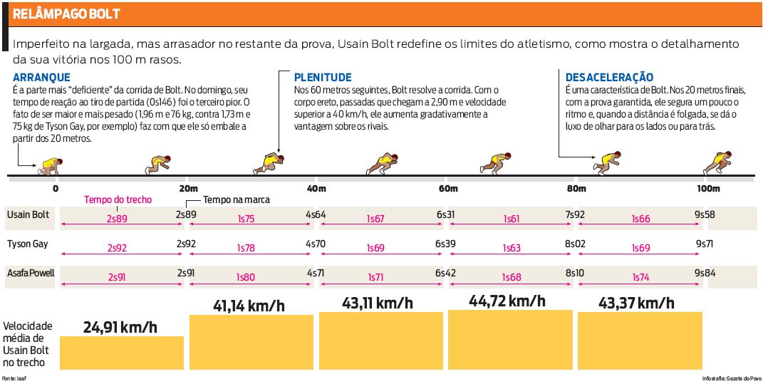 Veja em detalhes como foi a vitória de Bolt nos 100 m rasos |