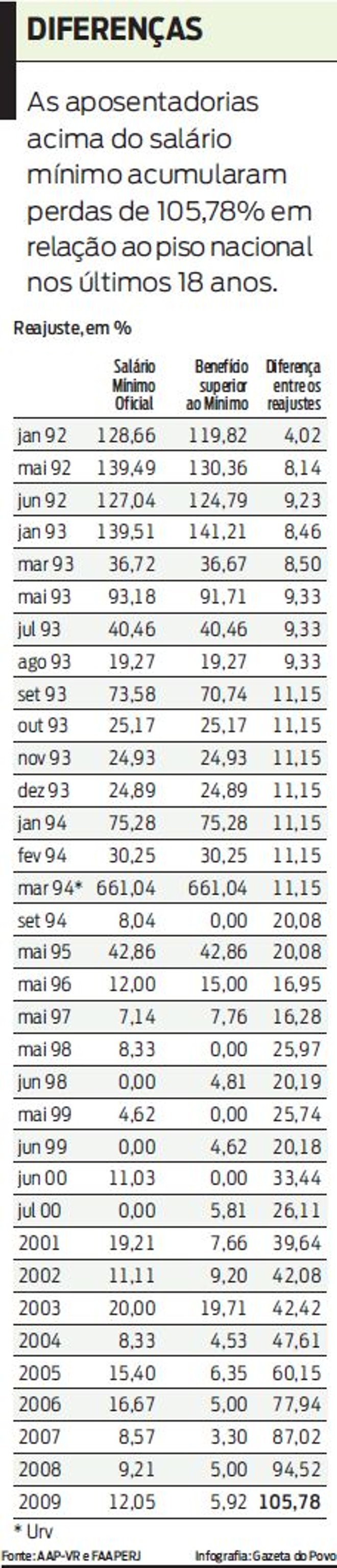 Veja que as aposentadorias acumulam perdas em relação ao piso nacional |