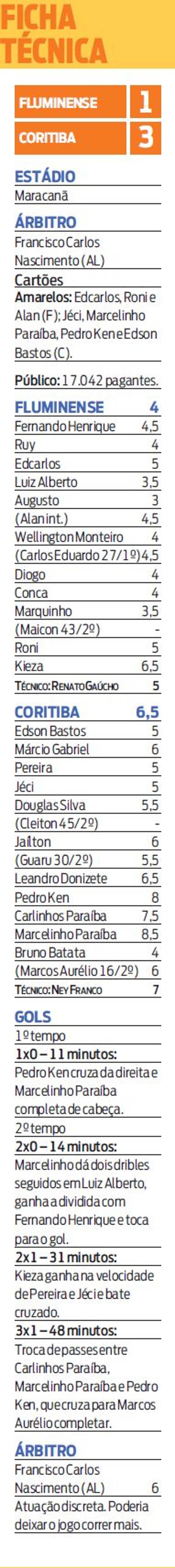 Confira a ficha técnica de Fluminense e Coritiba |