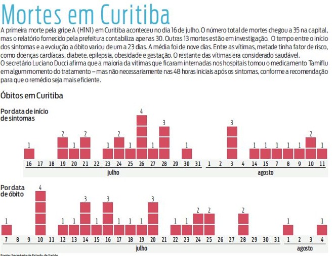 Mortes em Curitiba |
