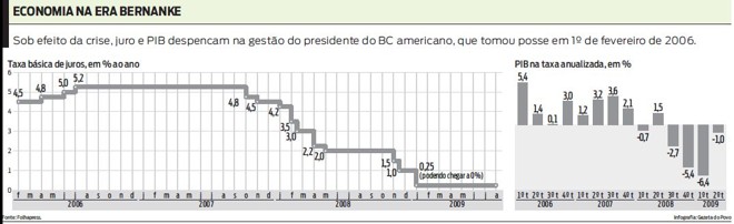 Veja a economia durante a era Bernanke |
