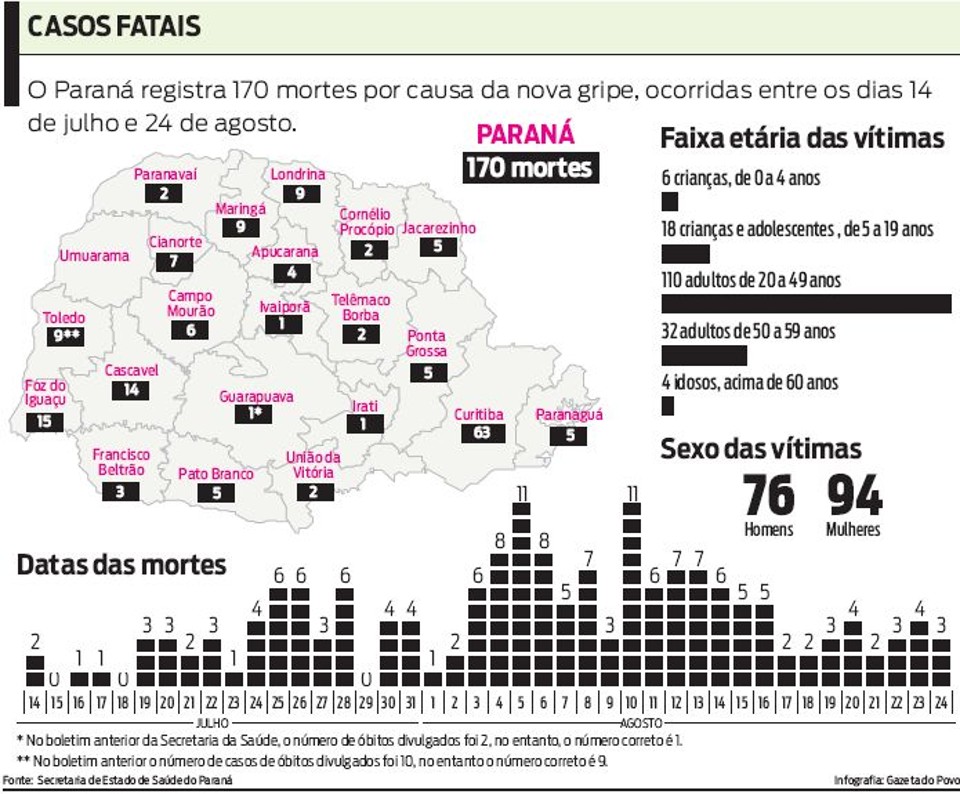 Veja como estão distribuídas as mortes causadas pela nova gripe no Paraná |