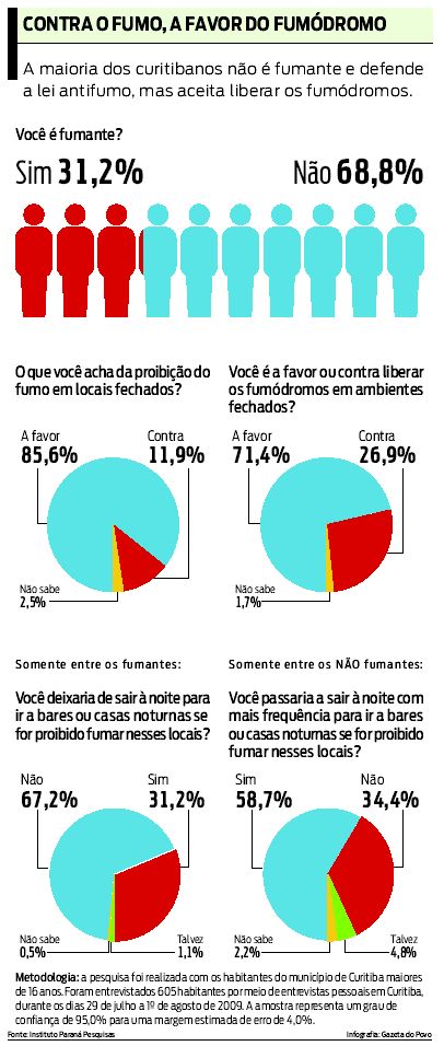 Veja resultados da pesquisa sobre o proejto antifumo |