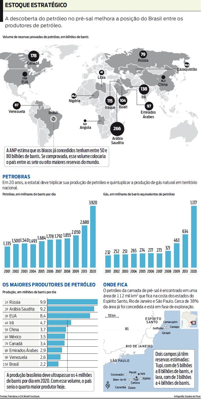 Veja a posição do Brasil entre os produtores de petróleo |