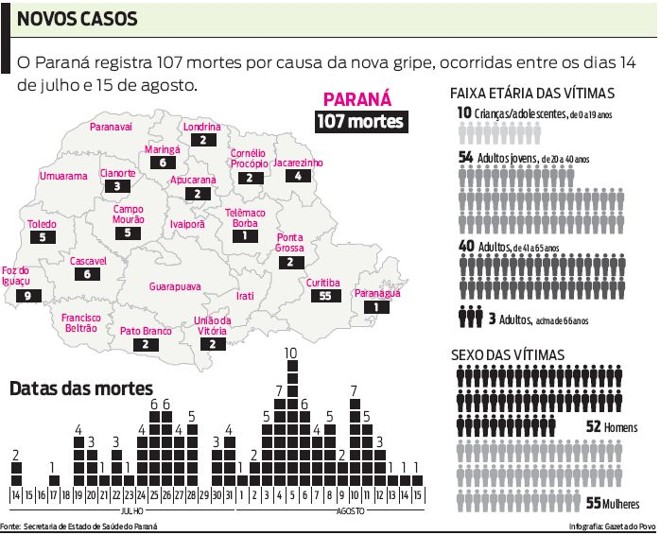 Veja como estão distribuídos os novos casos de gripe A no Paraná | 