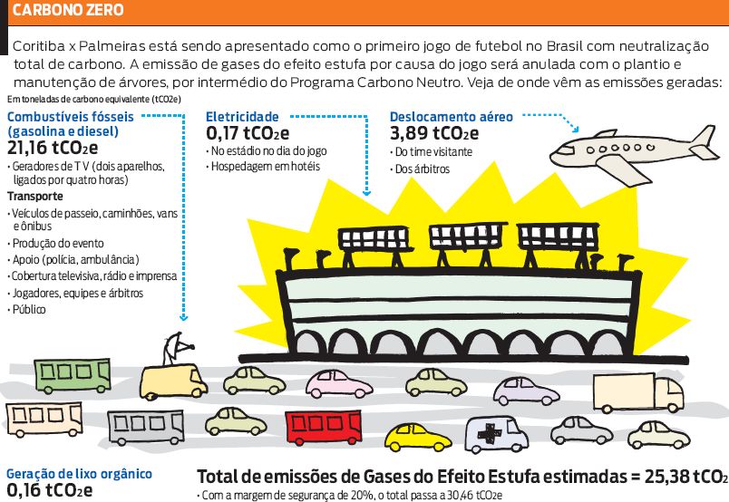 Veja de onde vem as emissões geradas |