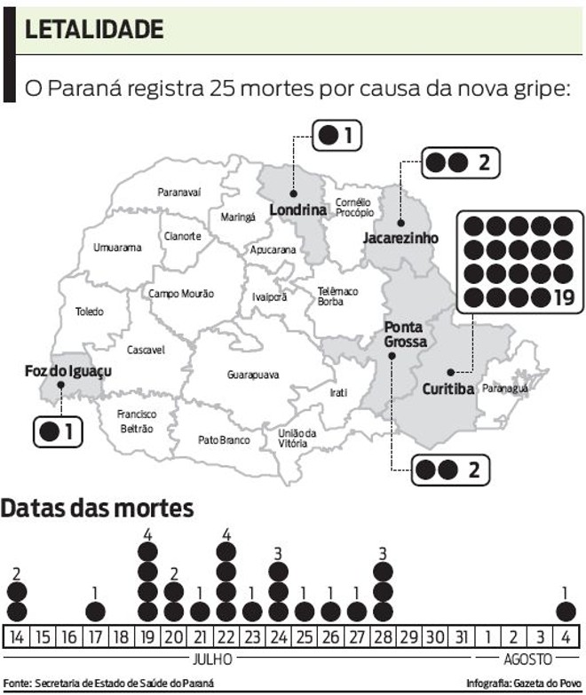 Veja os locais e datas em que as mortes causadas pela gripe A aconteceram no Paraná |