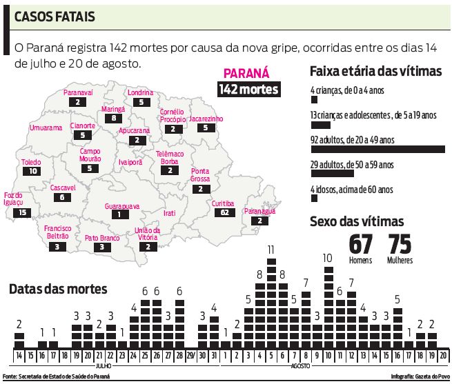 Veja como estão distribuídas as mortes por gripe A no Paraná |