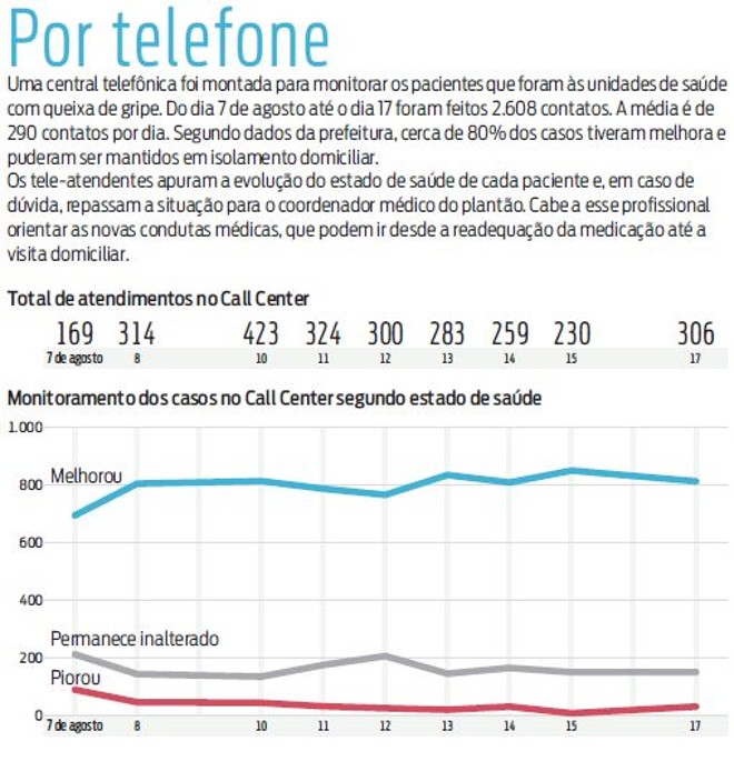 Por telefone |
