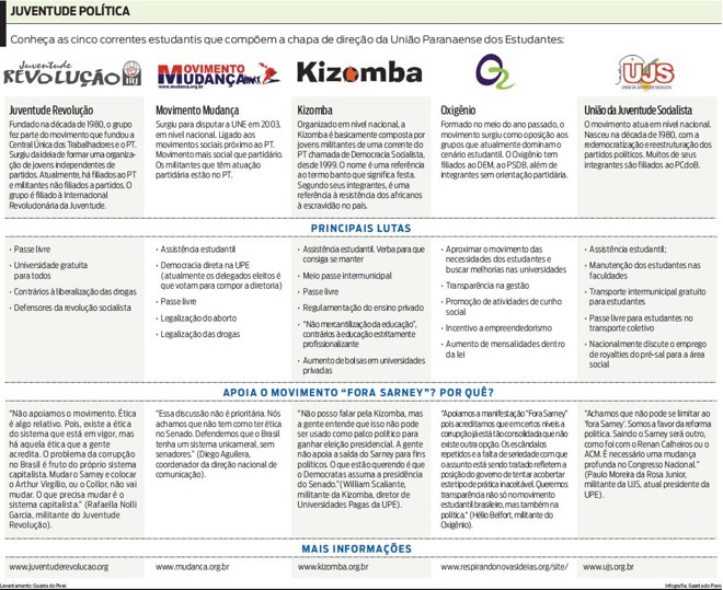 Conheça as cinco concorrentes que compõem a chapa de direção da UPE | 