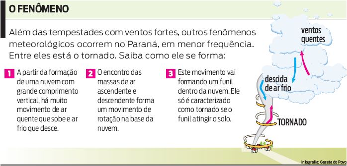 Saiba como se forma um tornado |