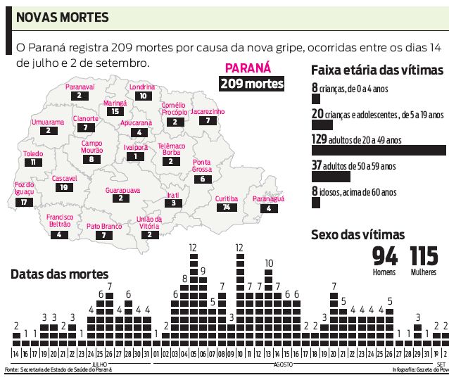 Veja como estão distribuídas as mortes por gripe A no Paraná |
