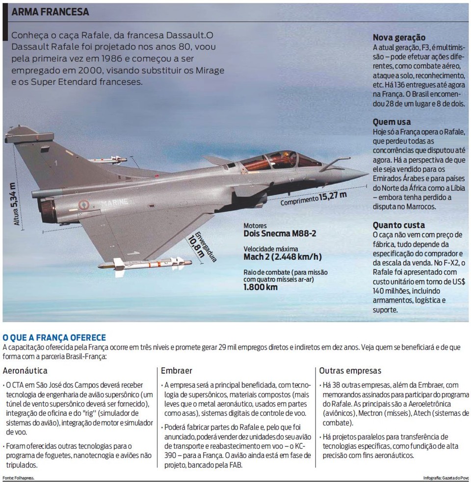 Brasil confirma a compra de aviões militares da França Arma francesa |