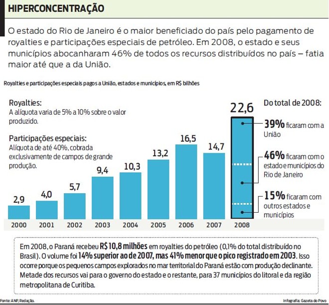 Veja que o RJ é o estado mais beneficiado com pagamentos de royalties | 