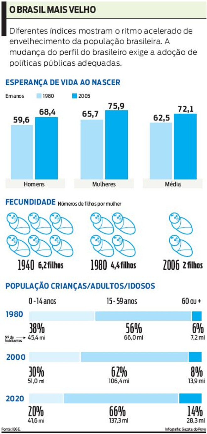 Confira no gráfico a mudança do perfil do brasileiro |