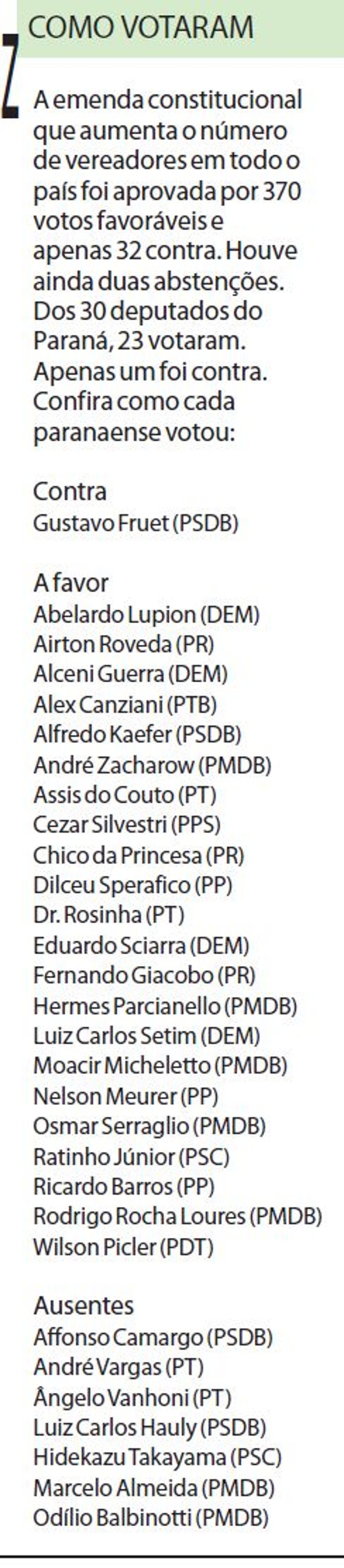 Veja como cada paranaense votou |