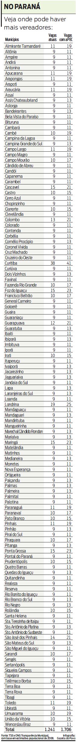 Veja onde pode haver mais vereadores |